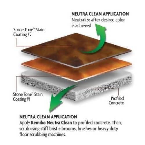 Neutra Clean Acid Neutralizer Cleaner Concentrate - 1 Gallon (Case of 4)