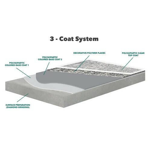 LabFast Basix - High Performance Polyaspartic BDC Equipment & Rental 