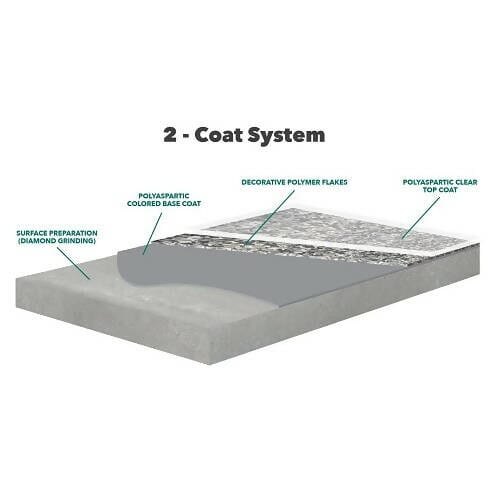 LabFast Basix - High Performance Polyaspartic BDC Equipment & Rental 